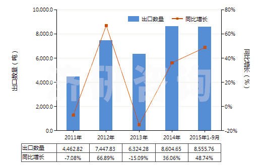 2011-2015年9月中國其他金屬、硬質(zhì)合金用其他型模(注模或壓模除外)(HS84804900)出口量及增速統(tǒng)計(jì)